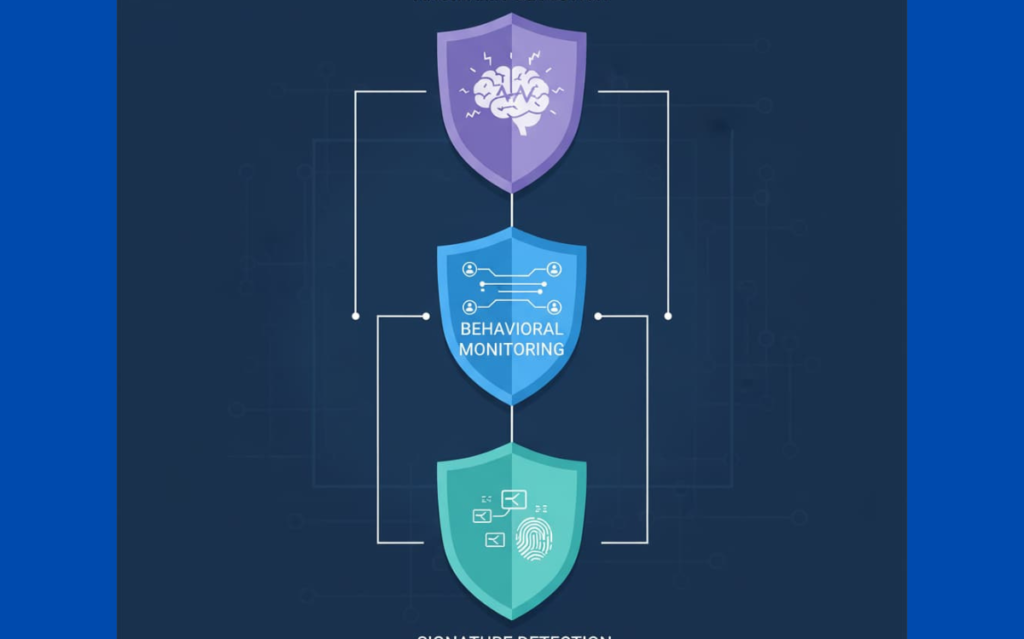 Cybersecurity illustration depicting the complementary roles of signature-based detection and behavioral monitoring in threat protection.