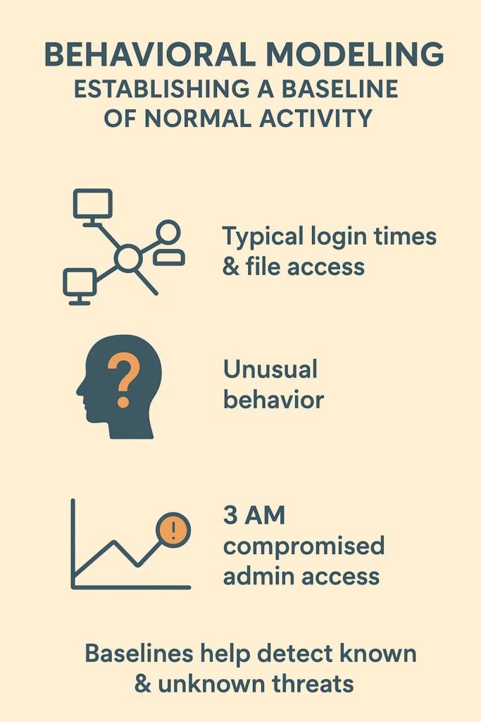 n infographic demonstrating the application of machine learning in monitoring user behavior patterns to identify unusual activities or compromised systems.