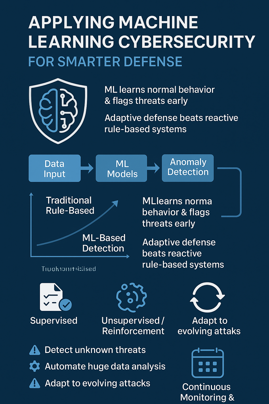 Applying machine learning cybersecurity diagram showing adaptive defense systems and anomaly detection workflow