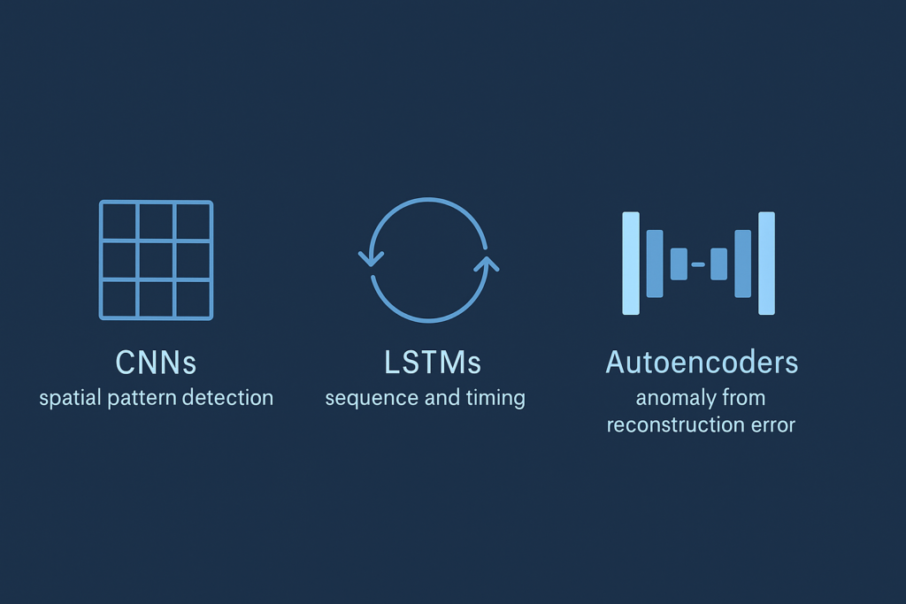 Deep learning for network security architectures: CNNs, LSTMs, and autoencoders for threat detection