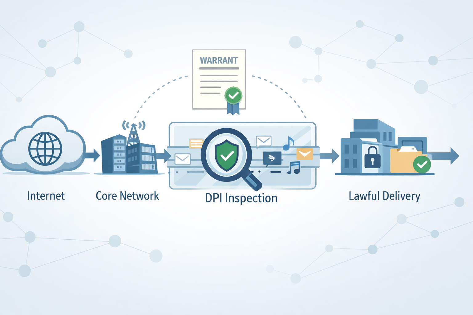 Lawful interception using DPI workflow from internet through core network inspection with warrant to secure delivery.