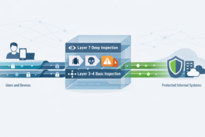 DPI in next-generation firewalls NGFW architecture showing layer 7 inspection protecting network traffic and systems