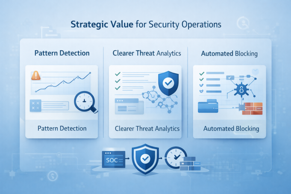 Three-panel display showing strategic security operations: pattern detection, threat analytics, and automated blocking using how malware sandboxing works analysis.