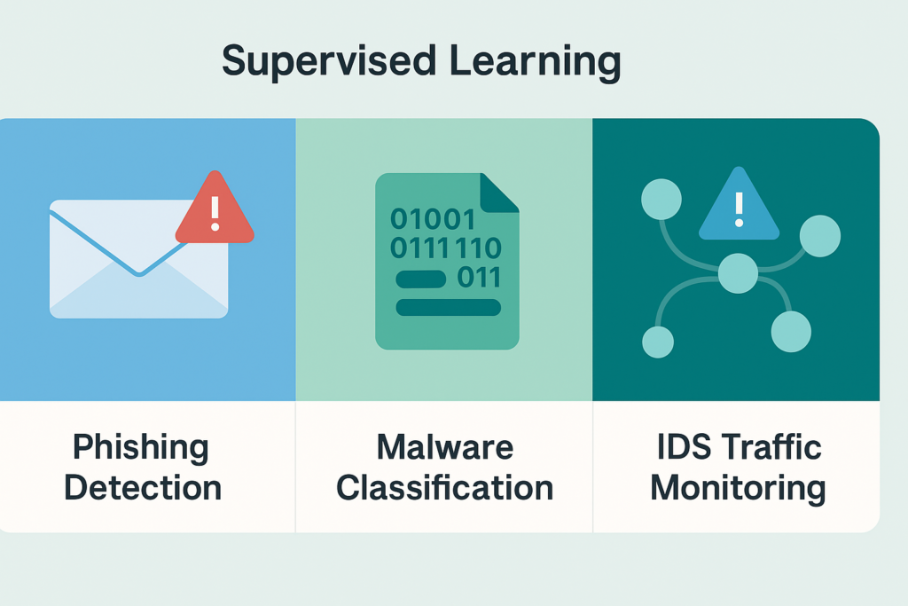 Supervised learning threat detection applications including phishing detection, malware classification, and IDS monitoring