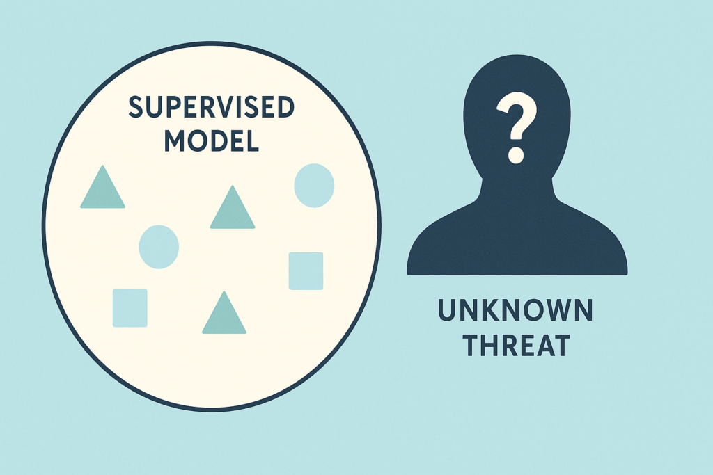 Supervised learning threat detection model limitations shown with unknown threat silhouette and labeled training data