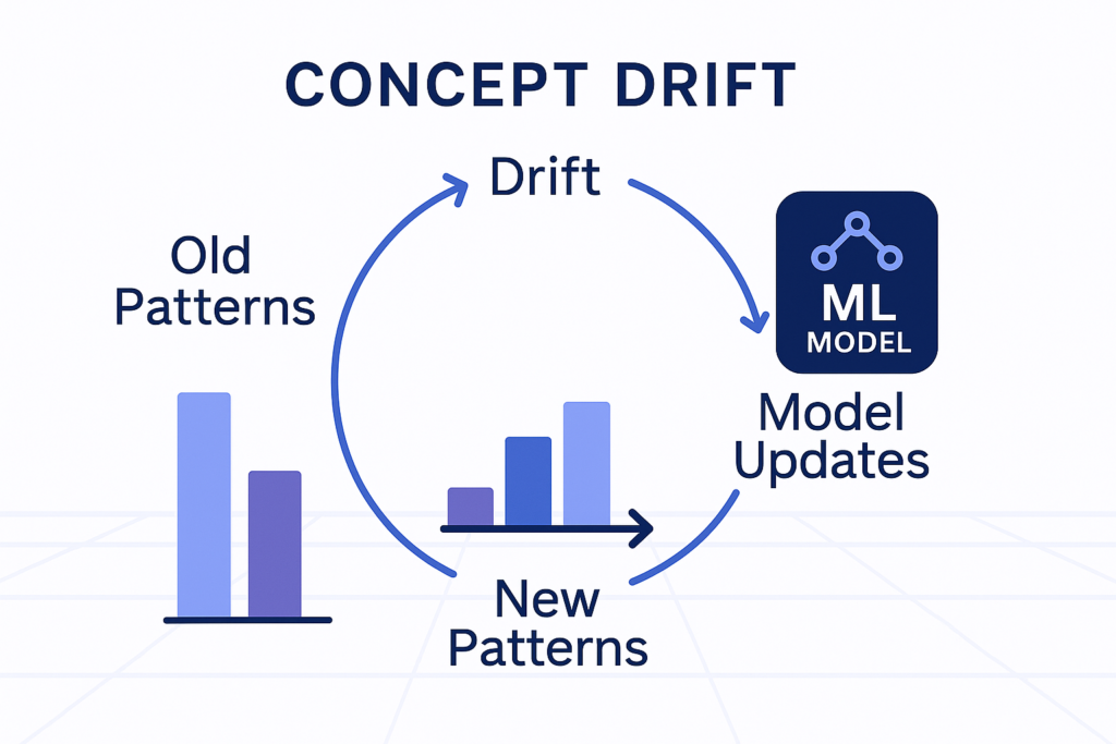 Challenges training ML security models: concept drift cycle showing old patterns, drift, model updates, and new patterns.