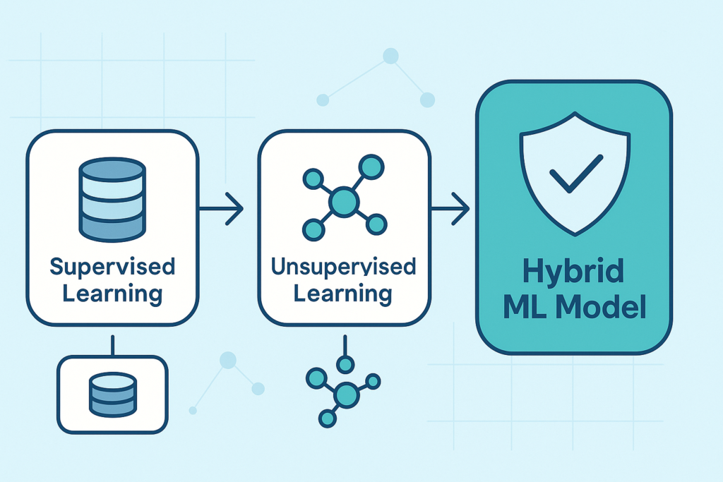 Machine learning & AI in NTD diagram showing supervised and unsupervised learning creating hybrid security model.