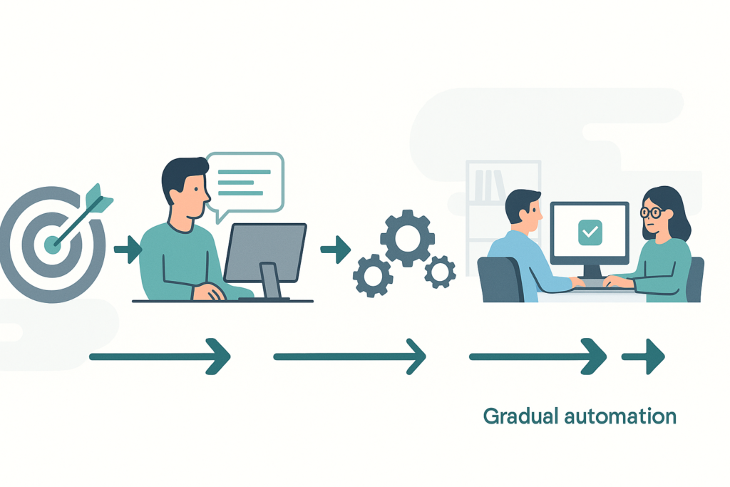 Workflow showing gradual automation process for reducing false positives with AI from manual review to automated detection.