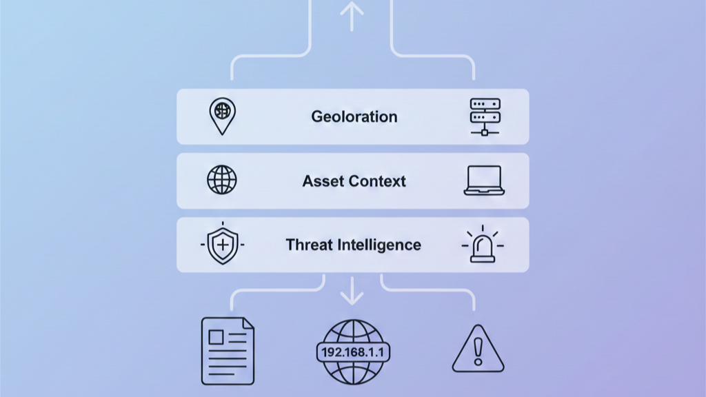 showing layered data enrichment, at the base are raw data icons (logs, IP addresses, alerts). 