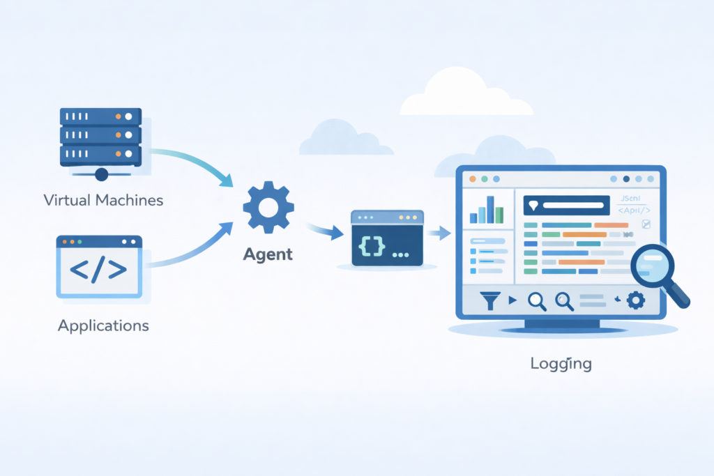 Google Cloud Platform GCP Logging showing log collection from VMs and apps into a unified logging system