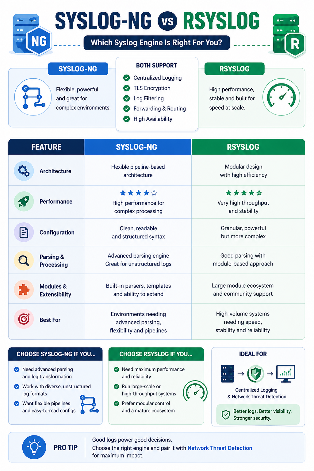 Syslog Ng Vs Rsyslog Comparison: Choosing The Right Engine For Smarter ...
