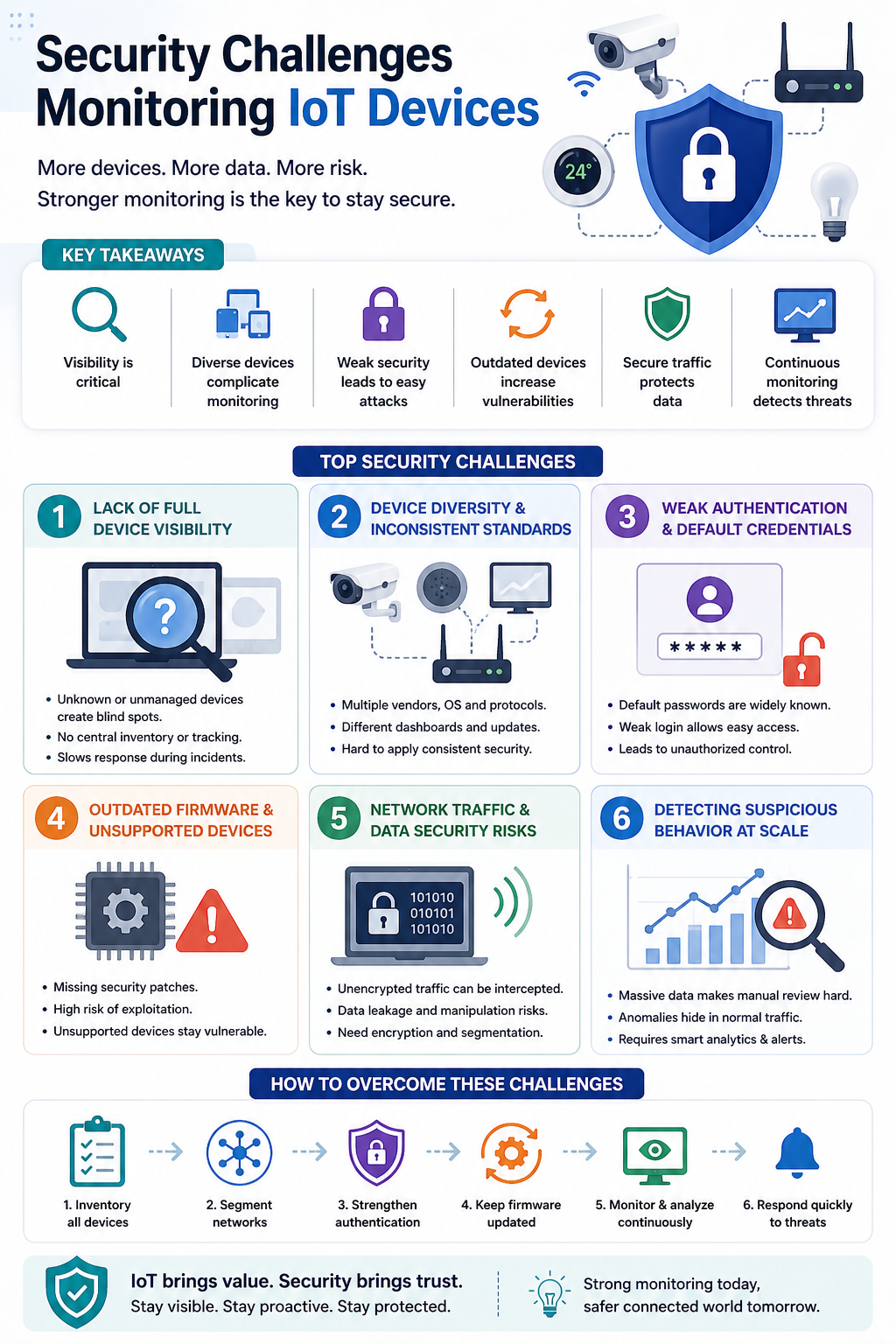 Security Challenges Monitoring IoT Devices in Modern Networks