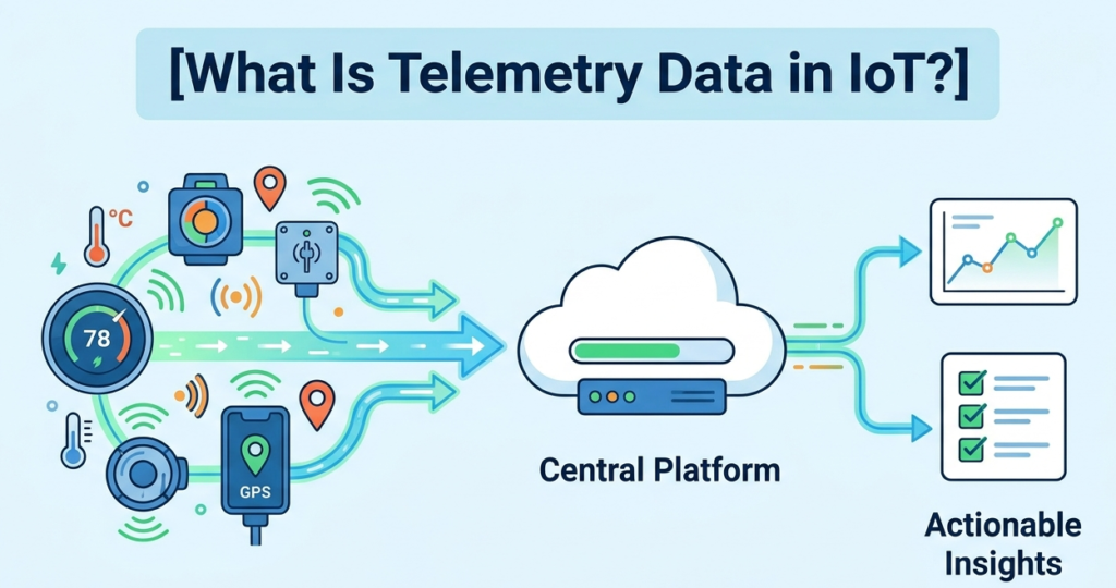 Process of collecting telemetry data with IoT platforms to generate actionable insights from device sensors.