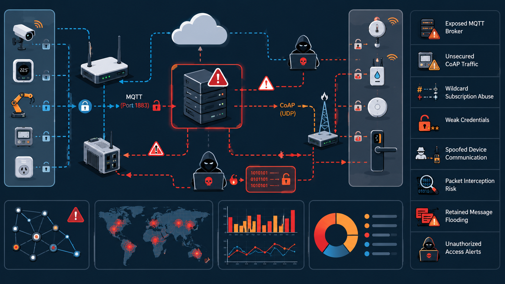Securing IoT communication protocols MQTT CoAP cybersecurity dashboard with broker and CoAP threats