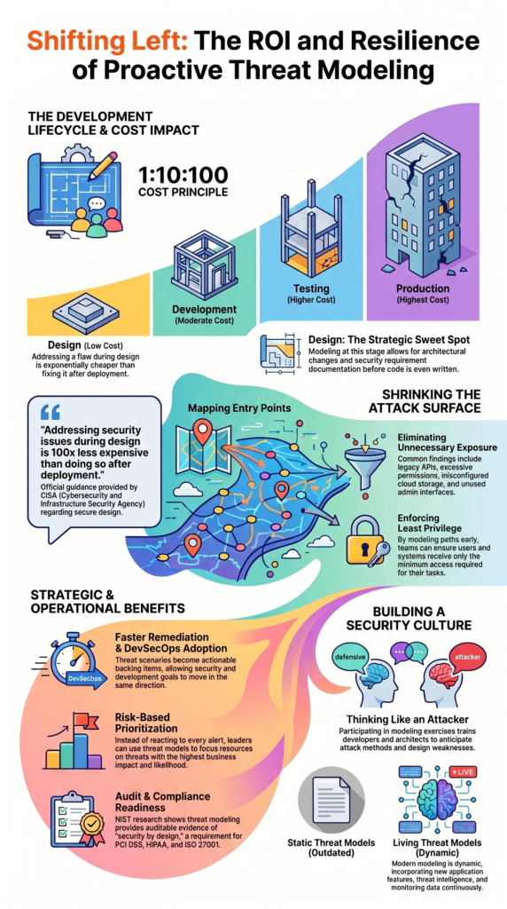 Benefits proactive threat modeling security programs gain from early risk detection and resilience