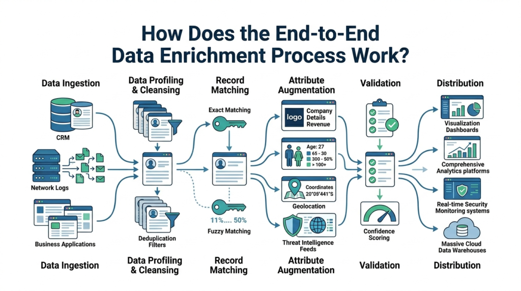 Data Enrichment Techniques Workflow comparing common enrichment mistakes with quality control best practices