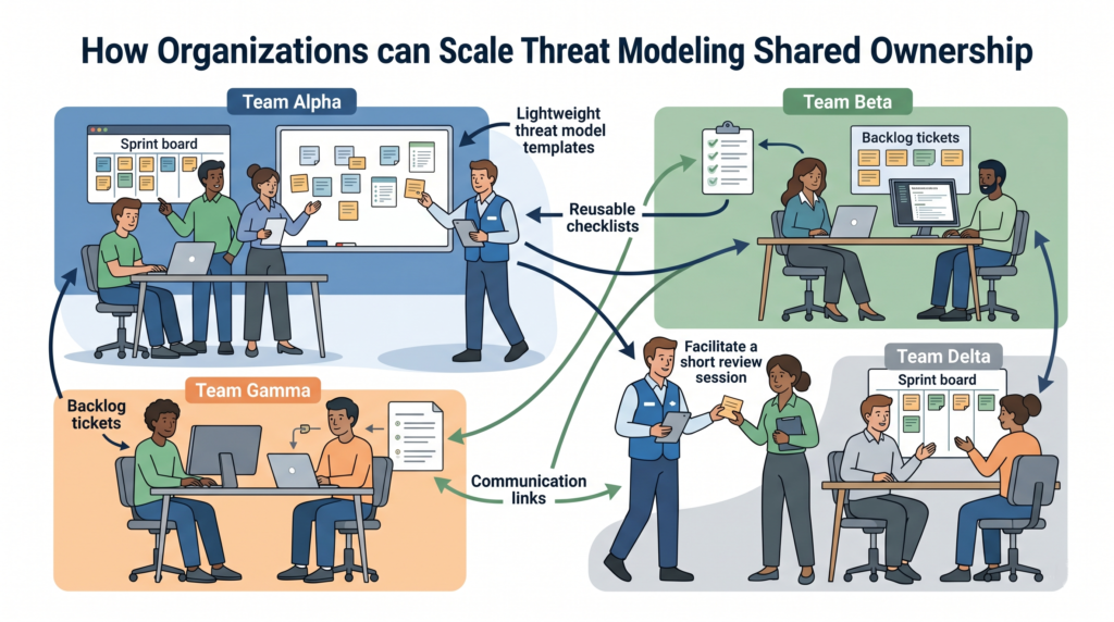 Integrating Threat Modeling SDLC through shared ownership and cross-functional team collaboration.