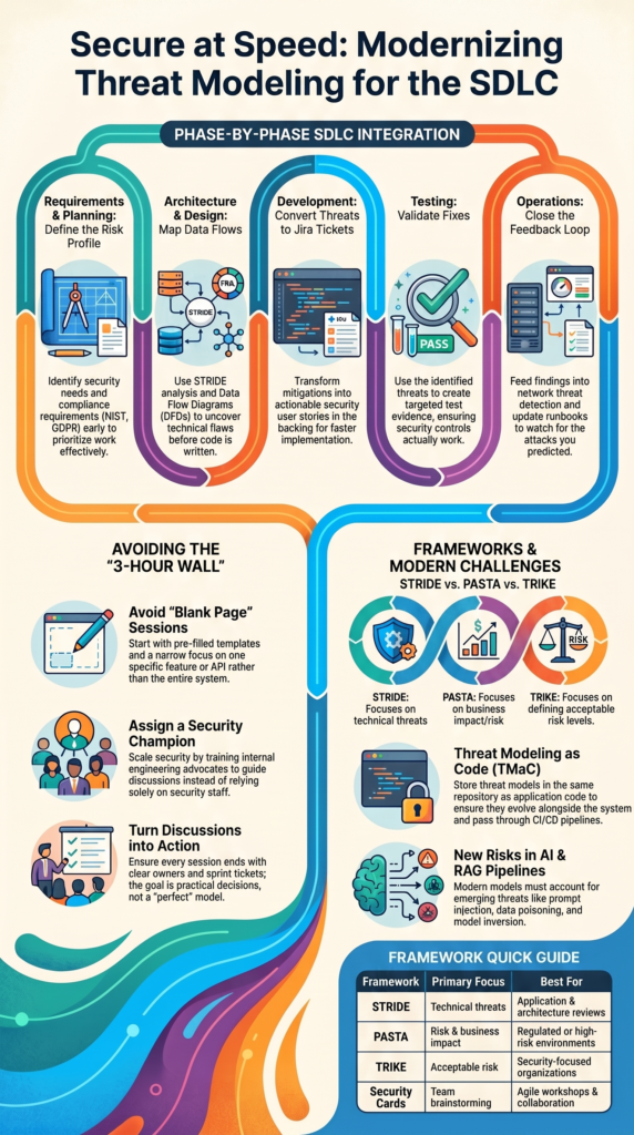 Integrating Threat Modeling SDLC from planning to operations with continuous reviews.