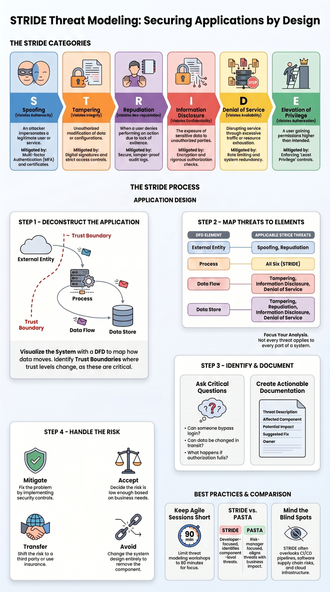 Strider Risk Signals Type STRIDE Threat Modeling Methodology Explained Simply - Network Threat ...