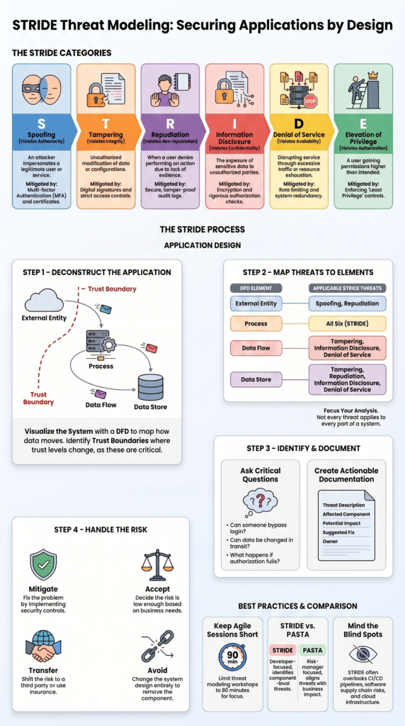 STRIDE Threat Modeling Methodology Explained with an infographic covering threats and workflows.