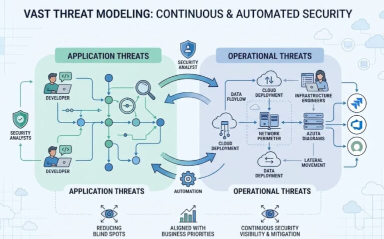 Diagram illustrating the vast threat modeling approach comparison across application and operational threats with automation cycles. 