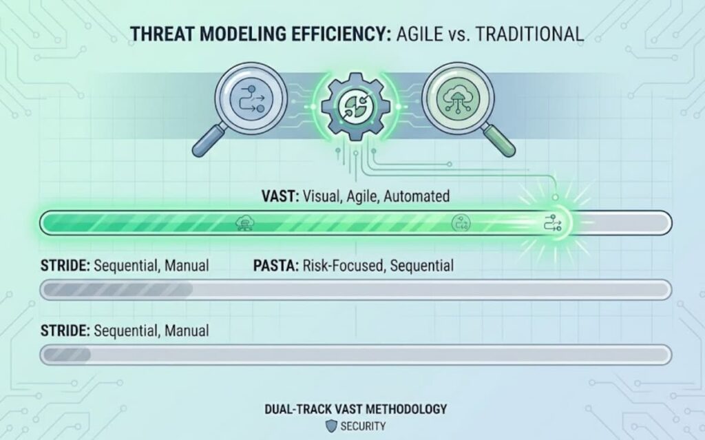 Bar chart showing the vast threat modeling approach comparison of VAST, PASTA, and STRIDE by efficiency and automation levels. 