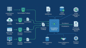Vulnerability scanner data correlation process merging findings from multiple security scanners.