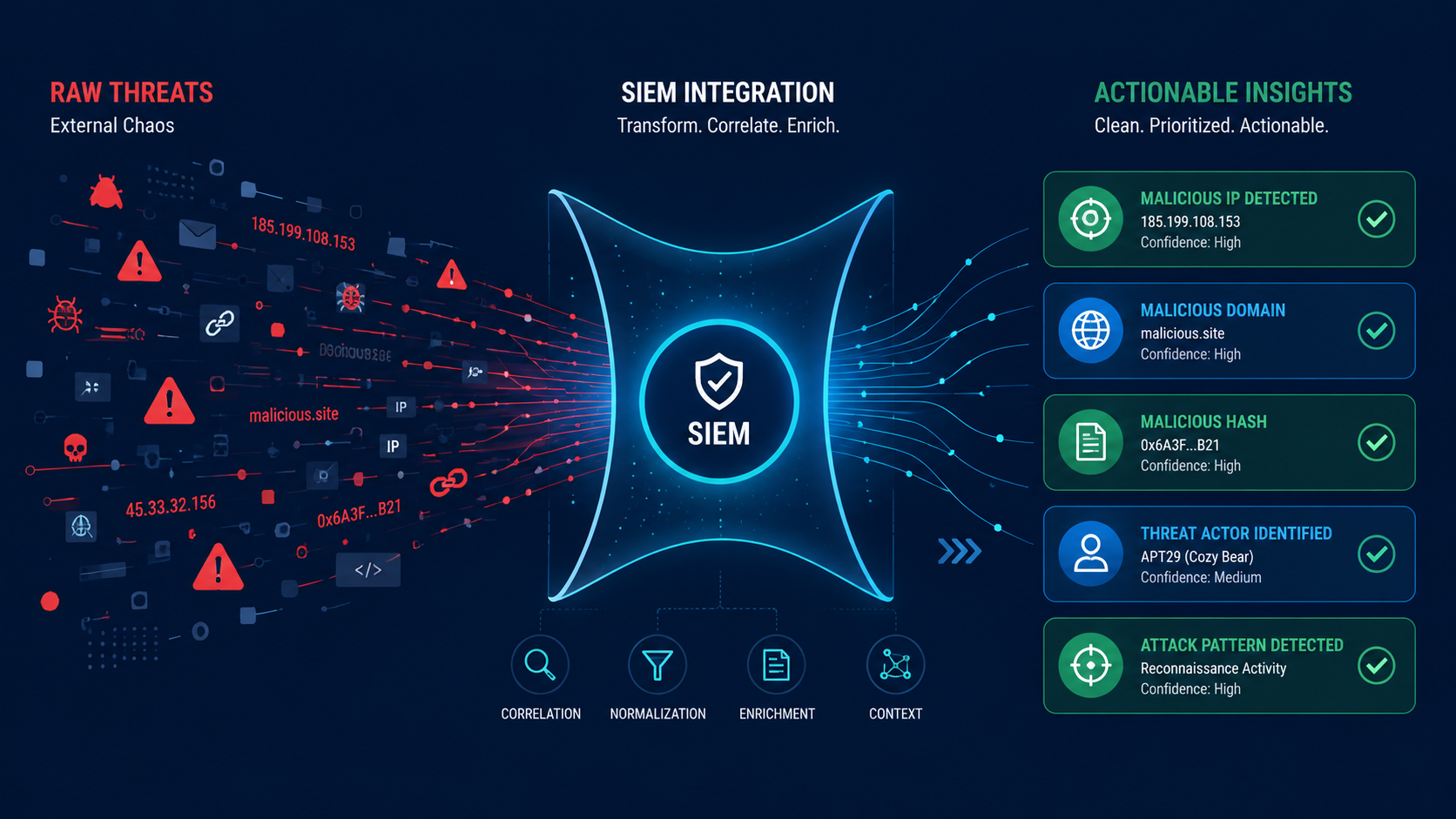Dashboard layout showing integrating threat intelligence siem platform transforming raw data into clear alerts. 