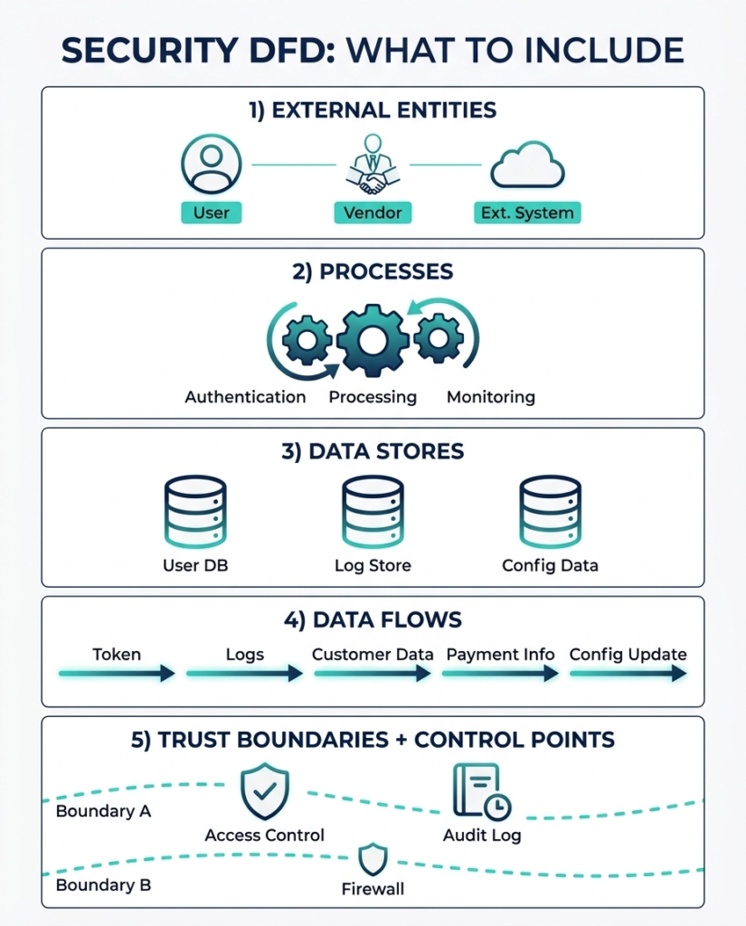 Security DFD infographic for identifying-potential-network-attack, showing external entities, processes, data stores, data flows, and trust boundaries with control points.