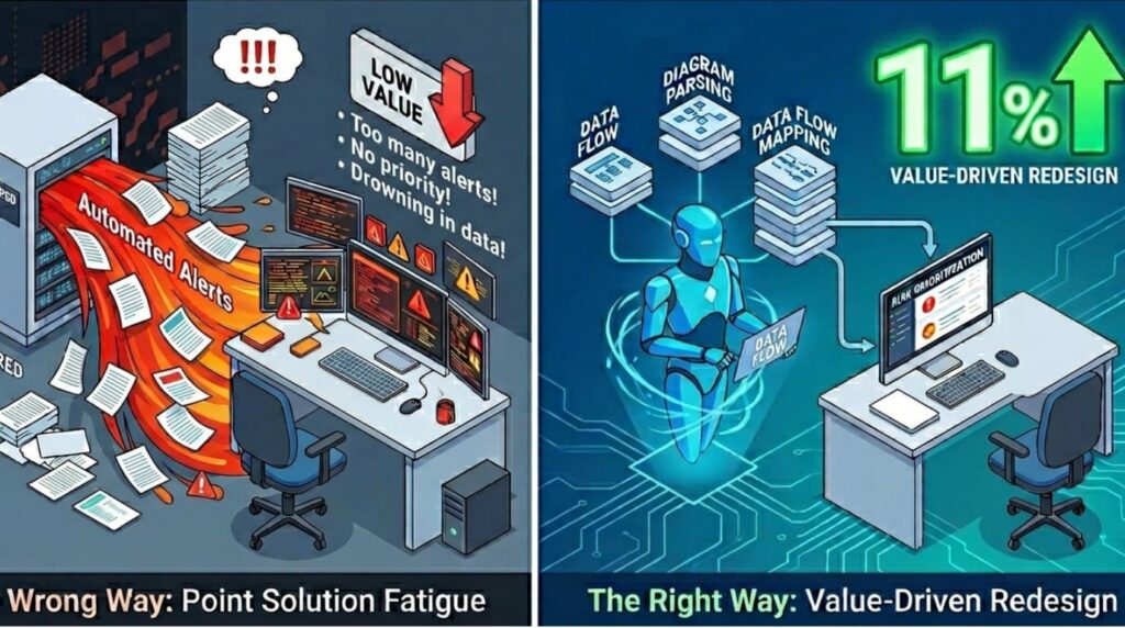Split illustration comparing alert fatigue versus AI-driven value redesign in threat modeling frameworks