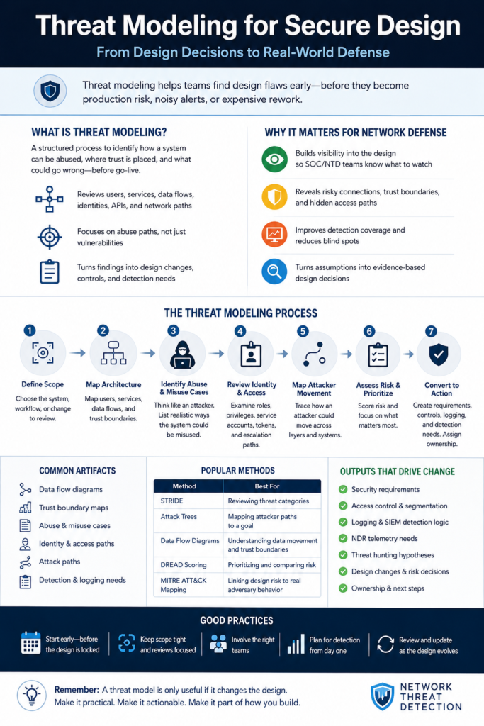 Team reviewing a threat modeling infographic for secure design, showing design flaws, attack paths, risk priorities, detection coverage, and security actions before deployment.