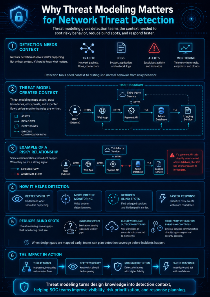 Cybersecurity infographic explaining why threat modeling improves network threat detection, visibility, monitoring precision, blind spot reduction, and SOC response planning.