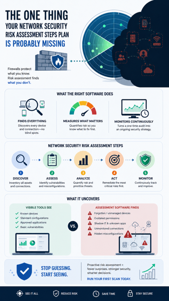 A clean 2D infographic highlighting the critical network security risk assessment steps for a business. 