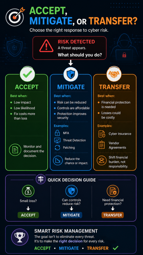 Flat illustration summarizing key cybersecurity risk treatment options accept mitigate transfer on a dashboard. 