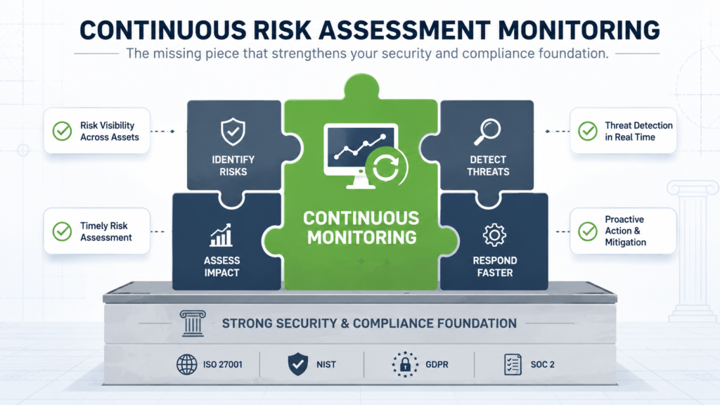 Puzzle graphic highlighting continuous risk assessment monitoring as the core piece of a strong compliance foundation. 