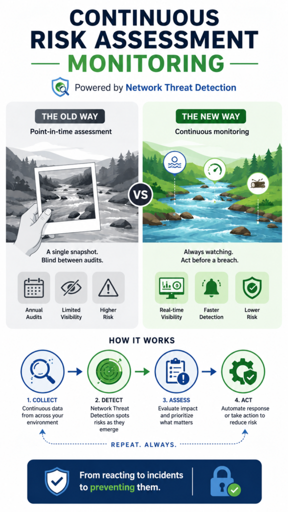 Infographic comparing static audits to continuous risk assessment monitoring for proactive threat detection. 