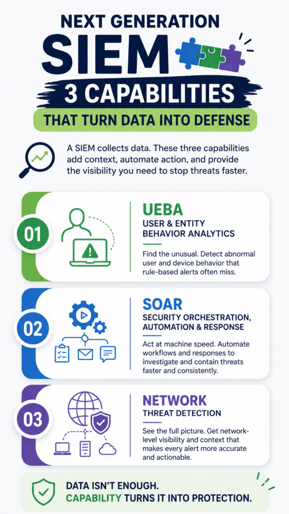 A professional checklist layout highlighting next generation SIEM capabilities UEBA SOAR platform features. 