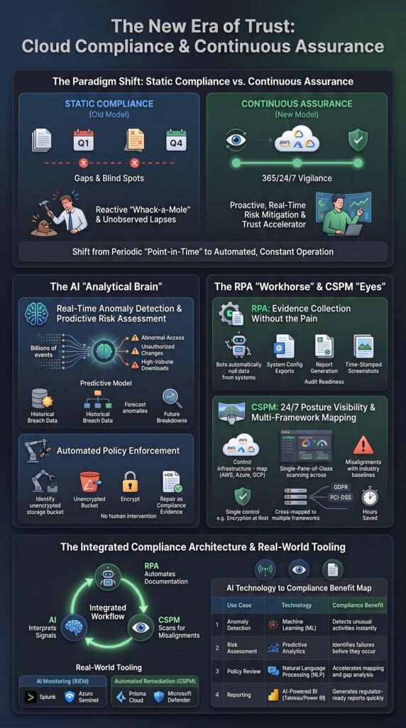 Infographic on converting intelligence actionable security controls through AI, RPA, and cloud compliance automation