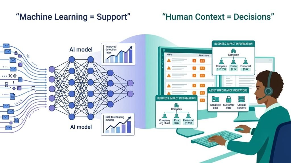 Visual comparing machine learning and human context roles in developing custom risk scoring models effectively.