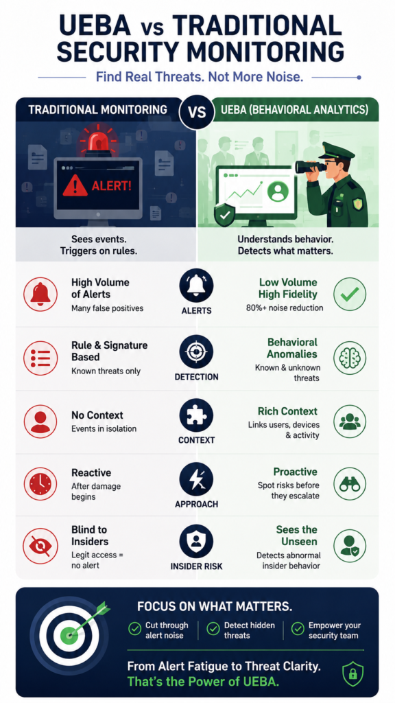 Infographic chart comparing detection methods and threat accuracy of UEBA vs traditional security monitoring. 