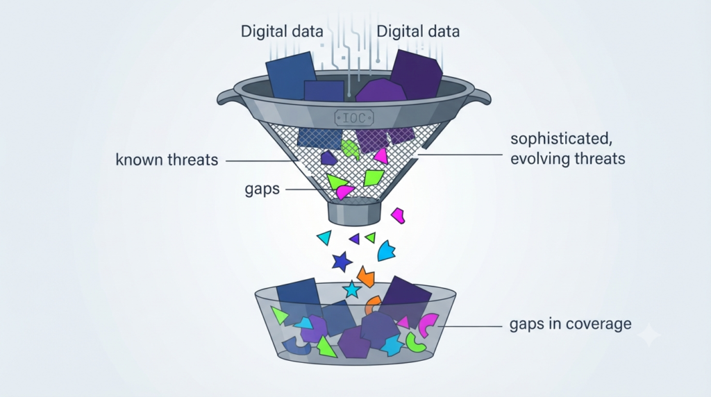 Examples common indicators compromise file hashes ips used for threat detection
