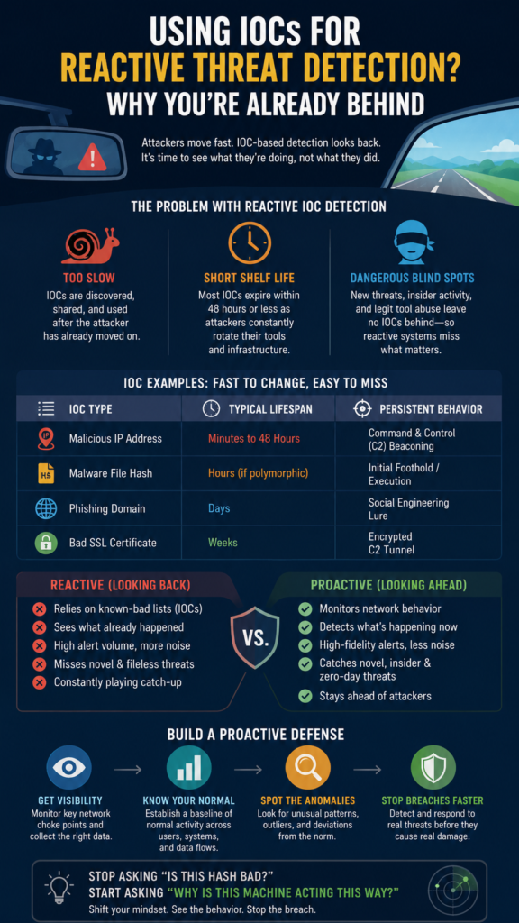 Infographic timeline comparing the rapid decay of data when using IOCs for reactive threat detection versus new threats.