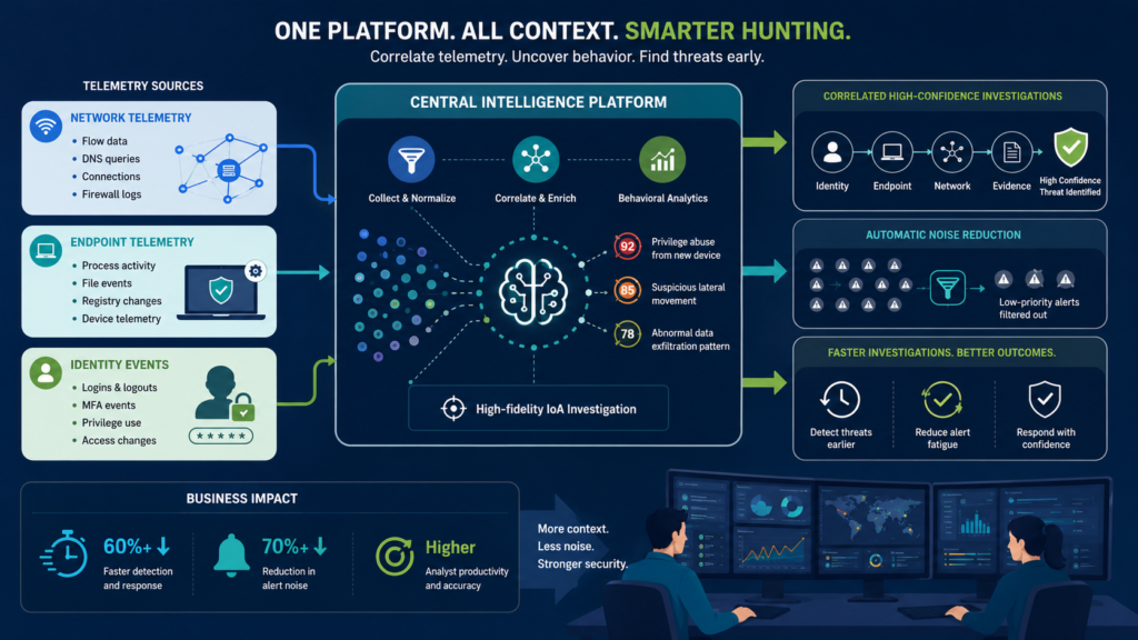 Supporting Image: Leveraging IoAs proactive threat hunting correlates telemetry to reduce alert noise and improve investigations. 
