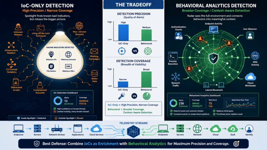 Featured Image: Security dashboard explains limitations relying solely IoCs for detecting modern cyber threats.