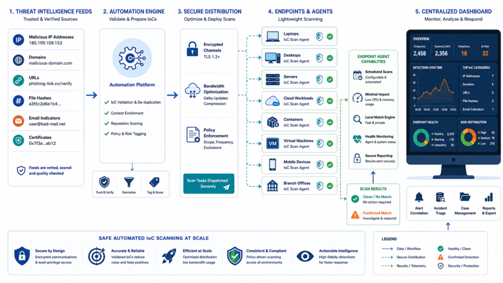 Supporting Image: Automating IoC scanning network endpoints using validated threat feeds and endpoint security automation.