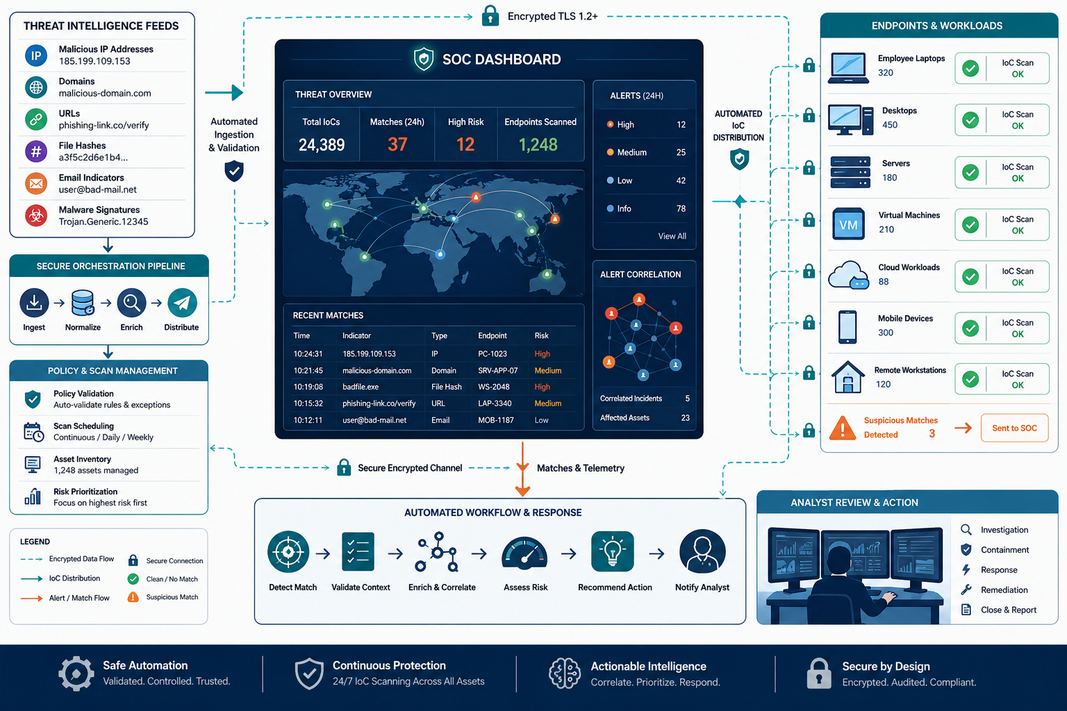 Featured Image: Automating IoC scanning network endpoints with a centralized SOC and secure threat intelligence workflow. 
