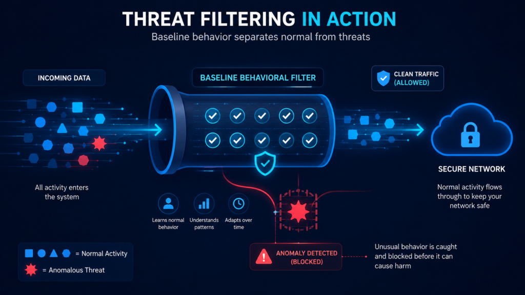 A clean tech graphic establishing baseline user entity behavior to track regular digital patterns.