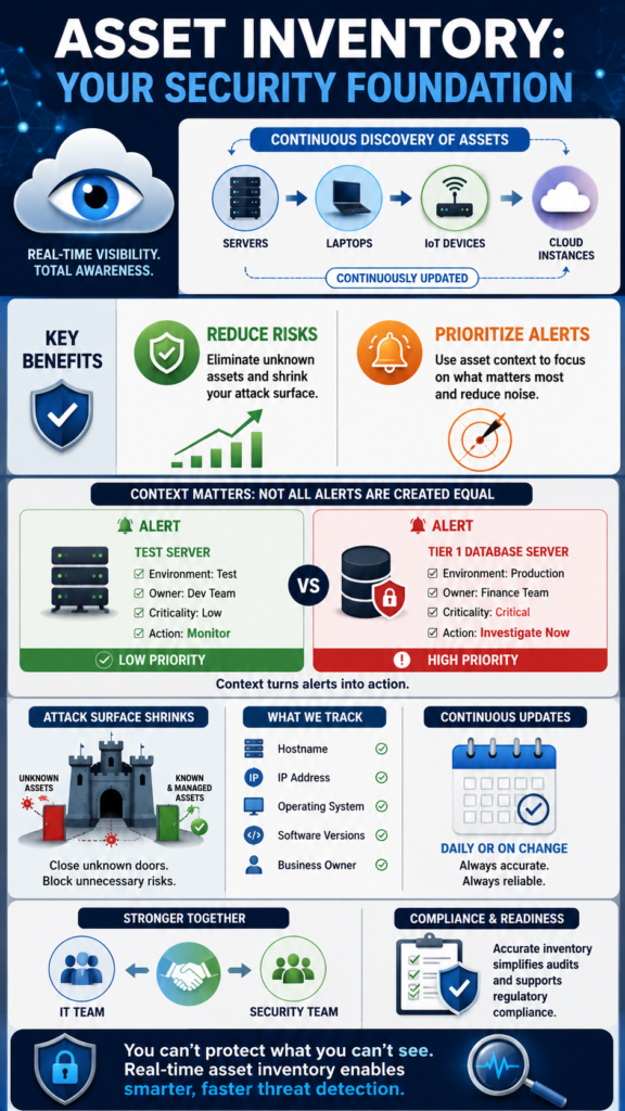 Infographic: importance asset inventory security monitoring using automated discovery and continuous asset visibility. 