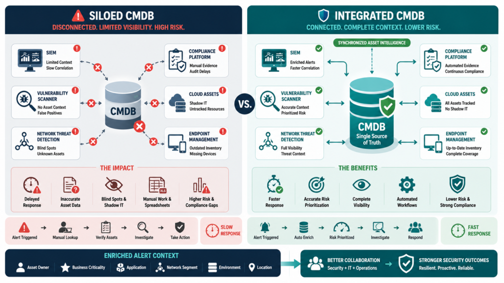 Security teams improve visibility by integrating CMDB security tools context across assets and vulnerabilities.  