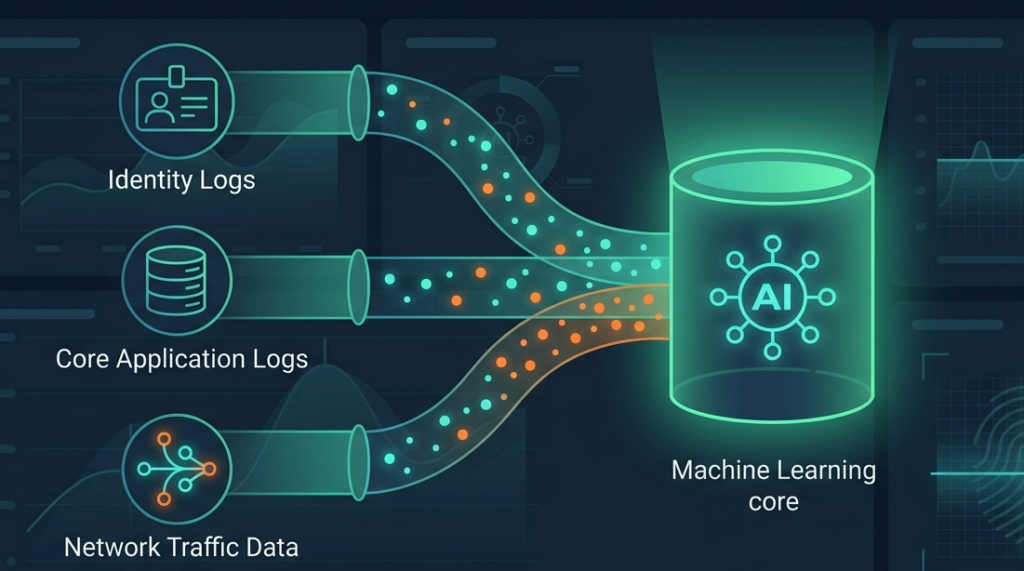 Data pipeline map illustrating common ueba use cases examples fraud detection and log ingestion. 